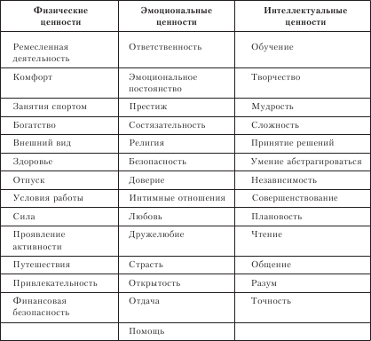 Эмоциональные ценности. Анализ собственных убеждений и системы ценностей таблица психология. Система ценностей Адлера. Ценности человека по Альфреду Адлеру. Таблица ценностей человека.