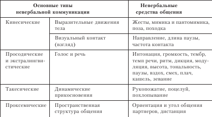 Схема невербальная коммуникация