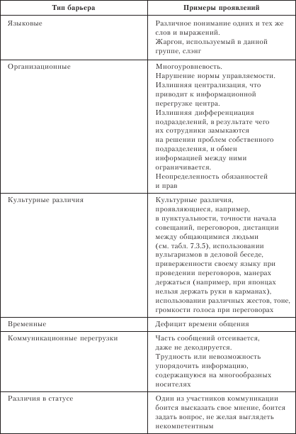 Коммуникационные барьеры схема