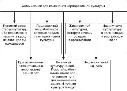 Механизмы культуры. Изменение корпоративной культуры. Методы изменения корпоративной культуры. Методы поддержания корпоративной культуры. Формирование, поддержание и изменение корпоративной культуры..