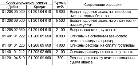 Косгу подотчетные лица. Бухгалтерские проводки бюджетного учреждения. Проводки в бухгалтерском учете бюджетного учреждения. Проводки в бюджетном учреждении. Бухгалтерские проводки бюджетной организации.