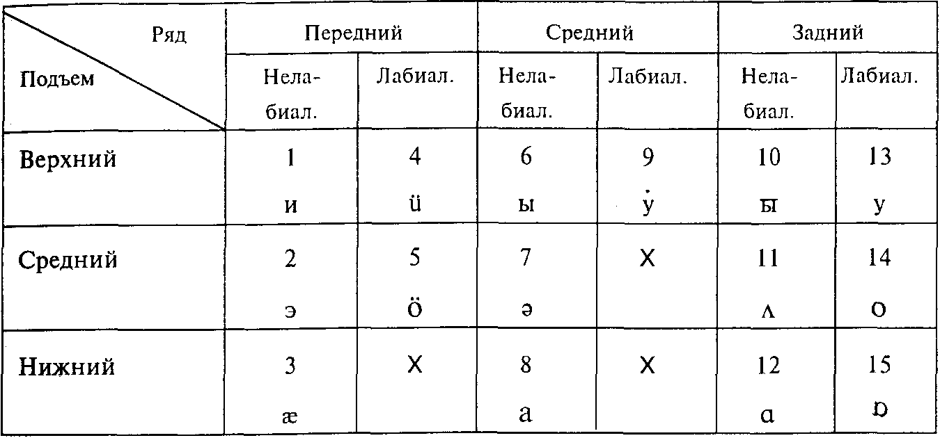 Таблица гласных. Таблица гласных переднего ряда. Гласный заднего ряда, верхнего подъема, лабиализованный.. Гласный верхнего подъема, переднего ряда, нелабиализованный.. Таблица гласных Реформатский.