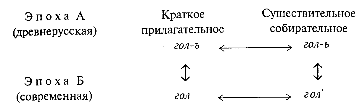 Древнерусский язык существительное. Синхрония и диахрония. Соссюр схема. Примеры синхронии и диахронии в русском языке. Понятие синхронии и диахронии в языкознании.