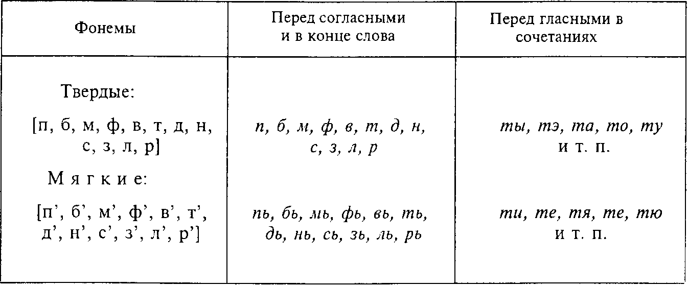 Схема освоения гласных и согласных фонем