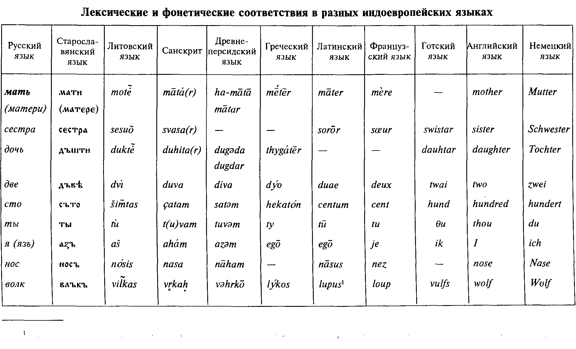 Заимствования в английском языке таблица