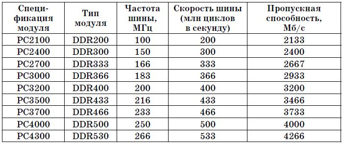 Какая частота оперативной памяти. Частоты оперативной памяти ddr4 таблица. Таблица частот памяти ddr3. Частоты оперативной памяти DDR таблица. Максимальная частота оперативной памяти ddr2.