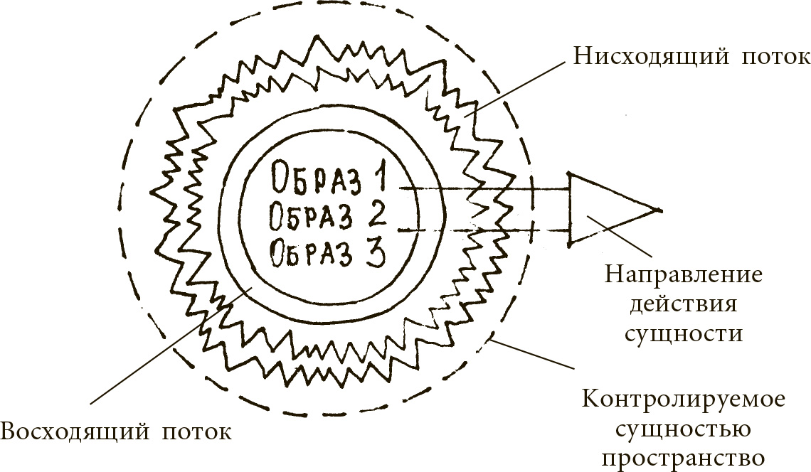 Система навыков. Восходящие и нисходящие потоки энергии. Восходящий и нисходящий потоки. Нисходящий поток. Нисходящий информационный поток.