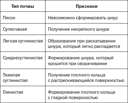 Типы почв таблица 7 класс. Типы почв таблица. Типы почвы и их характеристика. Таблица взаимосвязи типов почв. Типы почв и их особенности таблица.