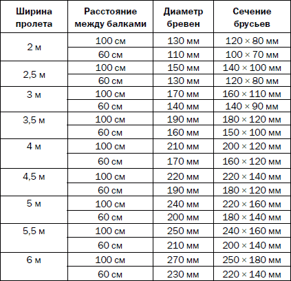 Ширина 100. Балки перекрытия деревянные Размеры. Размеры балок перекрытия. Расстояние между балок перекрытия. Расстояние между двутавровыми балками перекрытия.