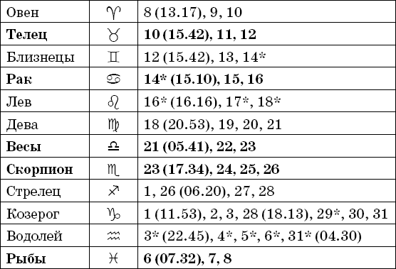 Прохождение луны