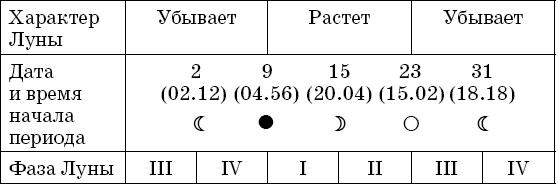 Процент луны по дате рождения