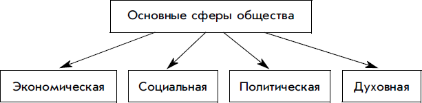 Схема сфера жизни общества