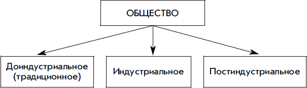 Типы общества схема