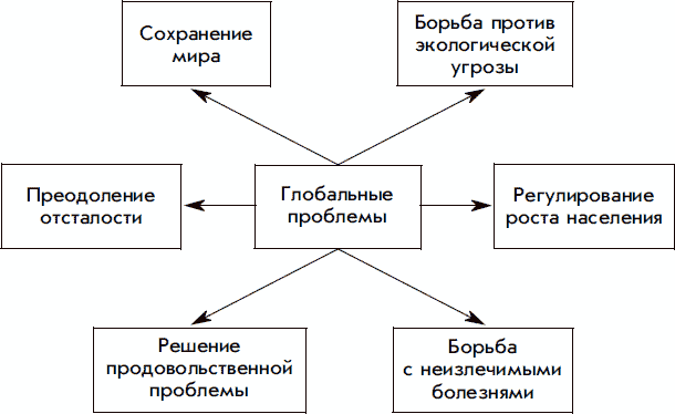 Заполните схему глобальные проблемы человечества покажите стрелками взаимосвязи между отдельными