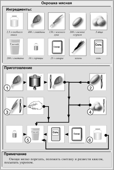 Технологическая карта на окрошку с колбасой на квасе