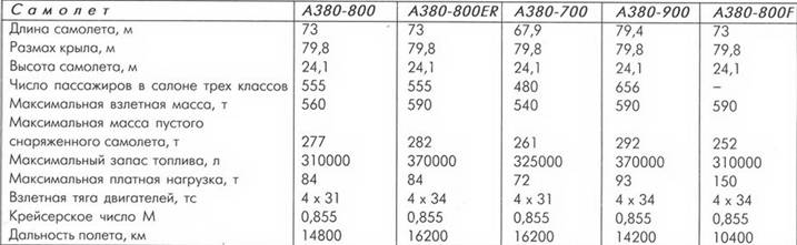 800 характеристики. Характеристики двигателя 380в. Характеристика a 380 Аэробус характеристики. Характеристики двигателя аэробуса а380. Самолёт Airbus a380 характеристики.