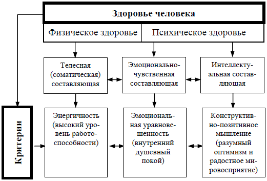 Понятие здоровье человека критерии здоровья