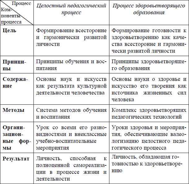 Составьте таблицу схему в которой бы отразились связи между закономерностями и принципами воспитания