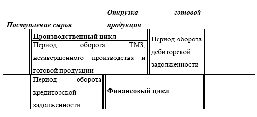 Период оборота незавершенного производства