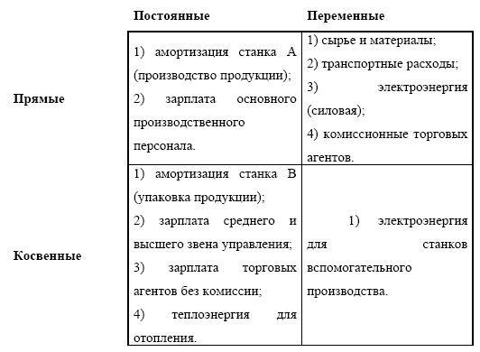 Переменные и постоянные затраты в бизнес плане