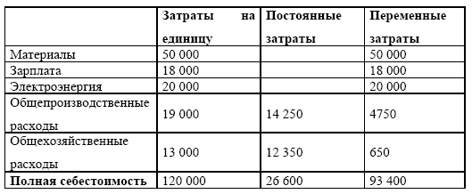 Постоянные и переменные затраты сложный план