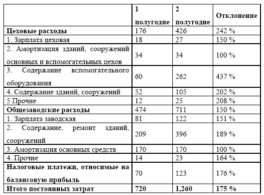 Цеховые расходы. Затраты на цеховые расходы проводка. Цеховые накладные расходы это.