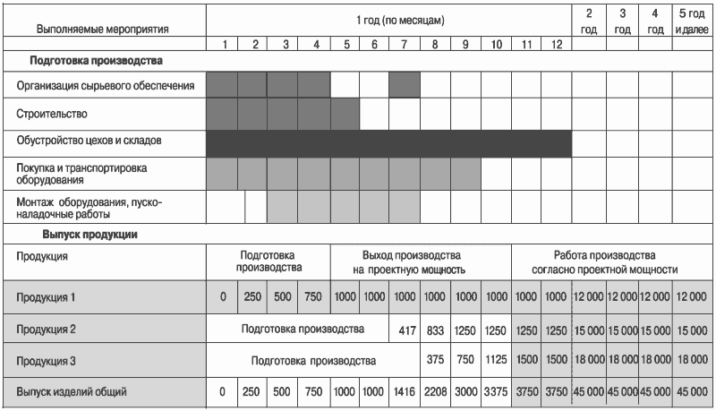 План производства работ на месяц