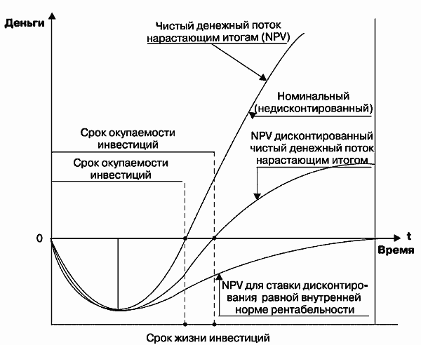 Построение денежного потока при разработке бизнес проекта может быть осуществлено