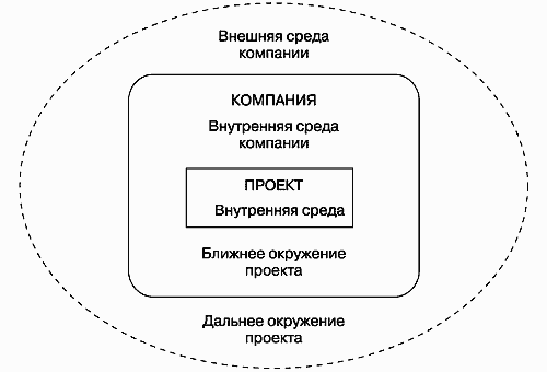 Внешняя среда проекта