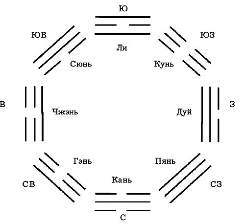 Триграммы. Триграмма Тянь. Триграмма Северо Запада. Триграмм направление. Триграмма Юго-Восток.