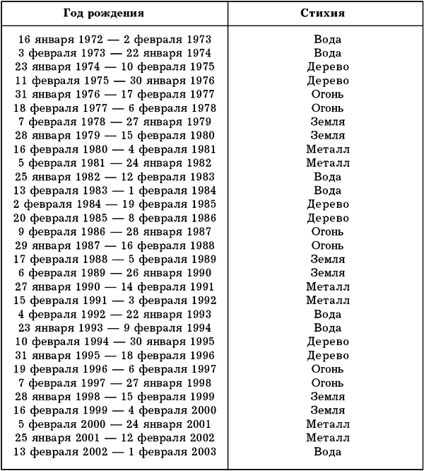 Карта гороскопа по дате рождения бесплатно