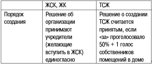 отличие жк и жск от тсж. замечания необоснованны. отличие жк и жск от тсж. создание и деятельность тсж. тсж жск жк.