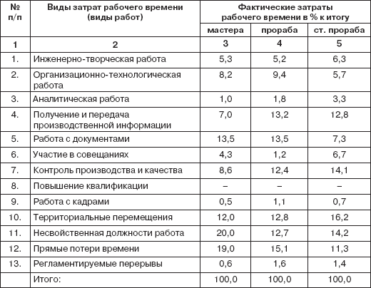 Составить план рабочего дня секретаря