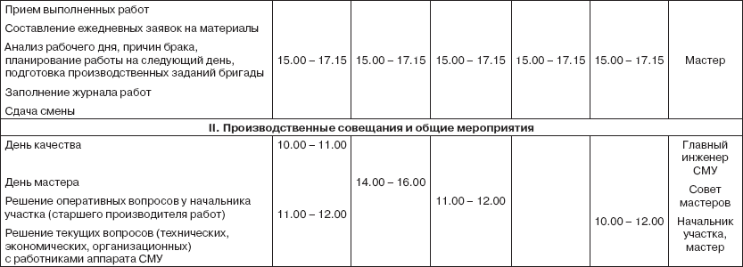 Расписание будние дни. Регламент рабочего дня. Расписание руководителя на день. План дня руководителя. Распорядок рабочего дня руководителя.