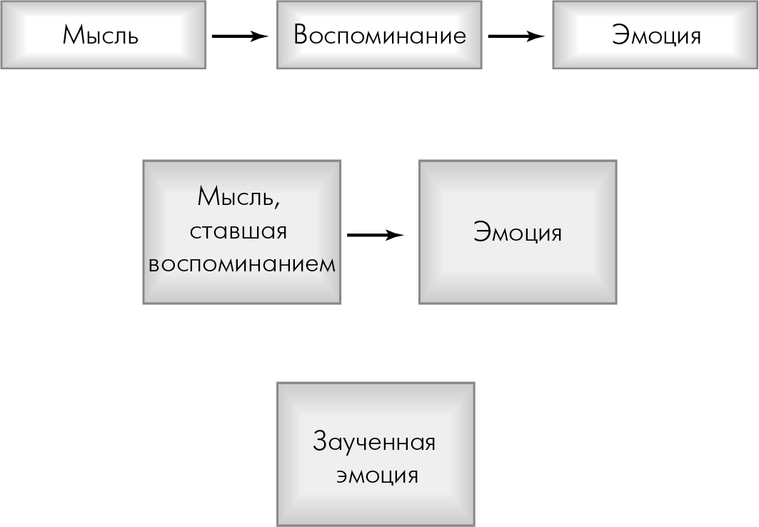 Чувство действие. Мысль эмоция действие. Схема мысль-эмоция-чувство. Схема ситуация мысли эмоции. Схема мысли чувства действия.