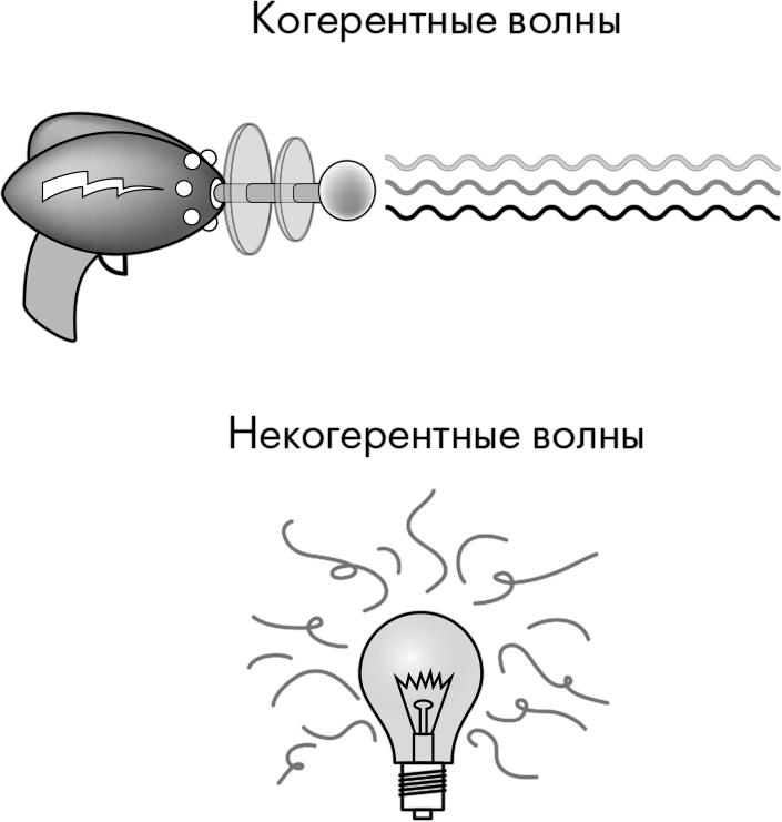 Когерентные волны. Примеры не когерентных волн. Когерентные волны примеры. Источники некогерентных волн. Когерентные и некогерентные волны.
