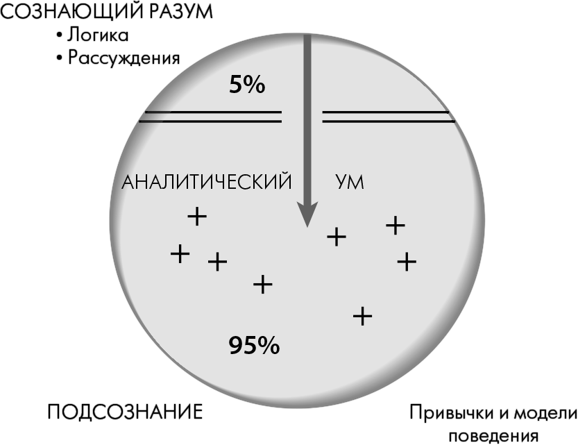 Сознавать. Схема перехода в подсознание. Сила подсознания рисунок. Уровни сознания Диспенза. Из сознания в подсознание.