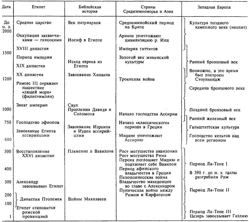 Каменный бронзовый и железный век схема