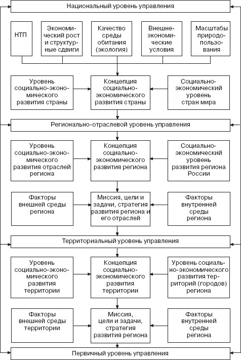 Взаимосвязь уровней. Уровень социального развития предприятия. Функции управления социальным развитием организации. Уровни социальных стратегий. Уровни социального управления.