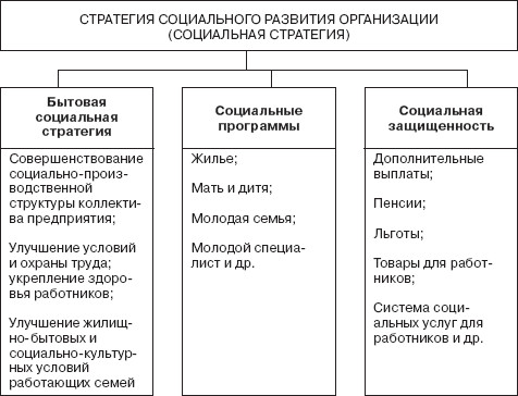 Социальная стратегия предприятия презентация