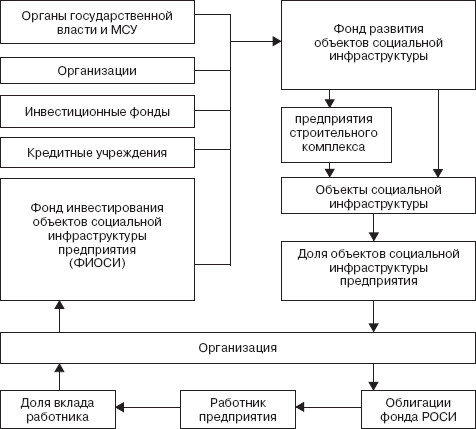 Структура благотворительного фонда в схеме