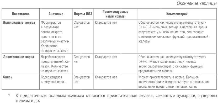 Секрет простаты что это значит. Анализ секрета предстательной железы. Микробиологическое исследование секрета предстательной железы;. Секрет простаты анализ расшифровка таблица норма. Секрет предстательной железы анализ расшифровка.