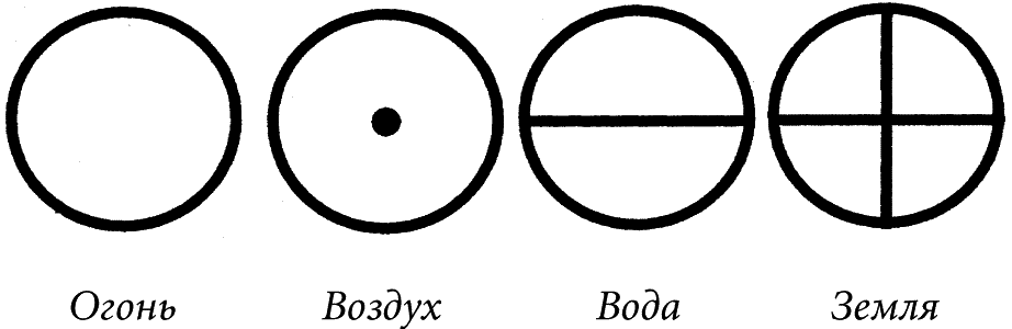 Знак точка в круге. Символы огня воды и воздуха. Символы огня воды земли и воздуха. А В круге символ значение.