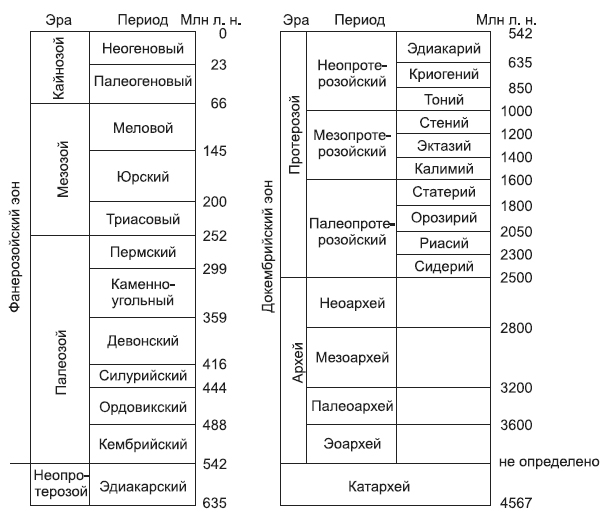 Палеозой мезозой таблица