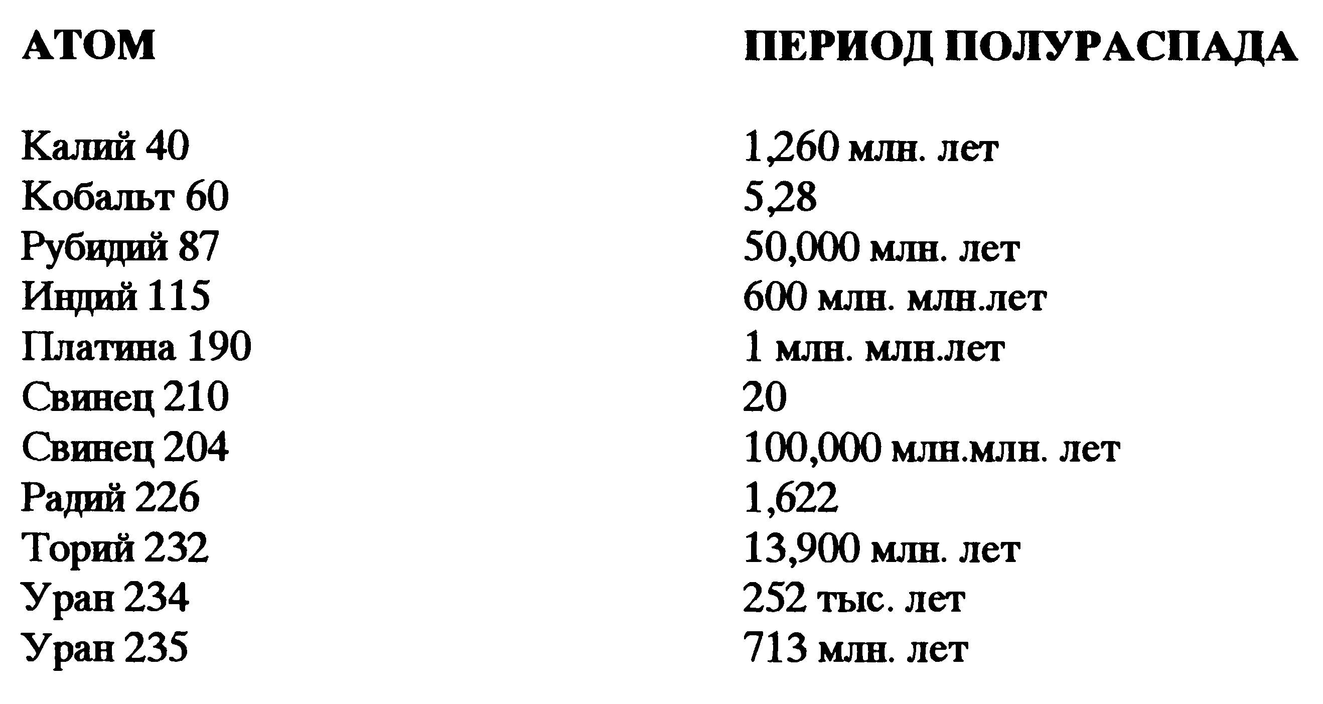 Период полураспада радия 224