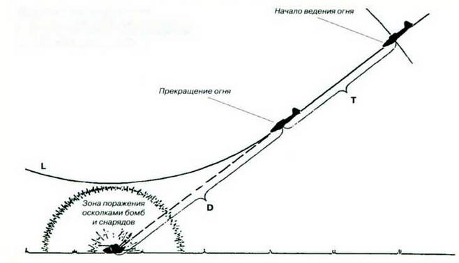 Бомбометание с кабрирования схема