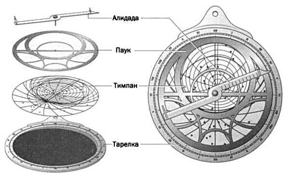 Астролябия хорарная карта