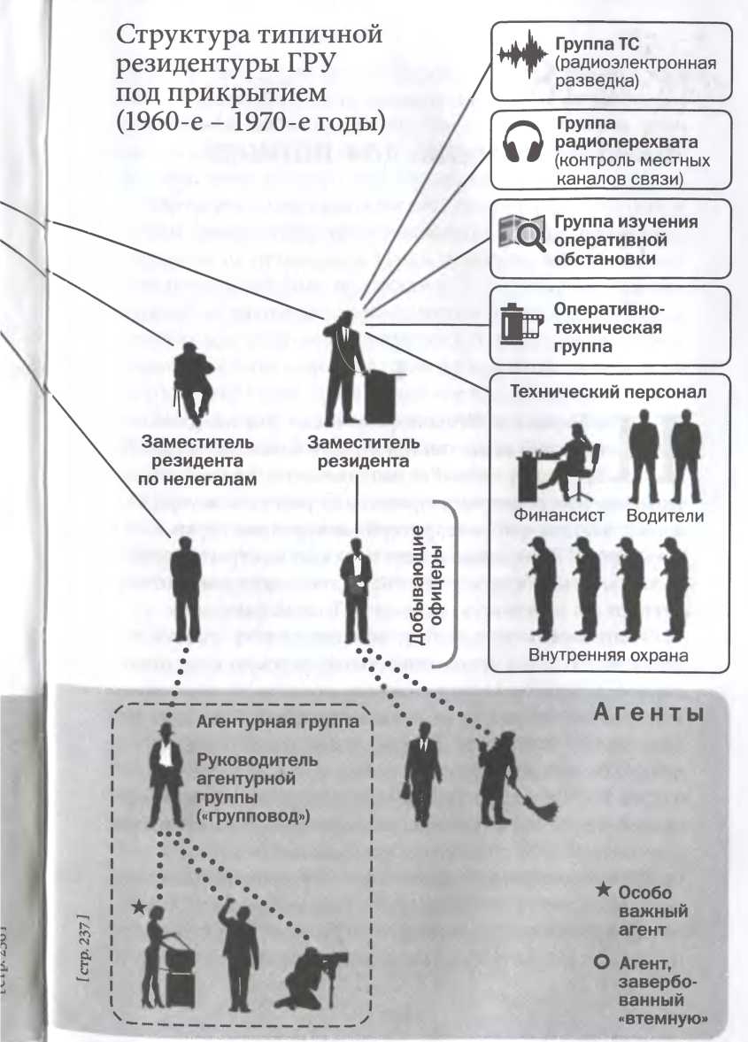 Агентурная разведка. Структура. Структура резидентуры. Структура разведки СССР. Схема резидентуры.