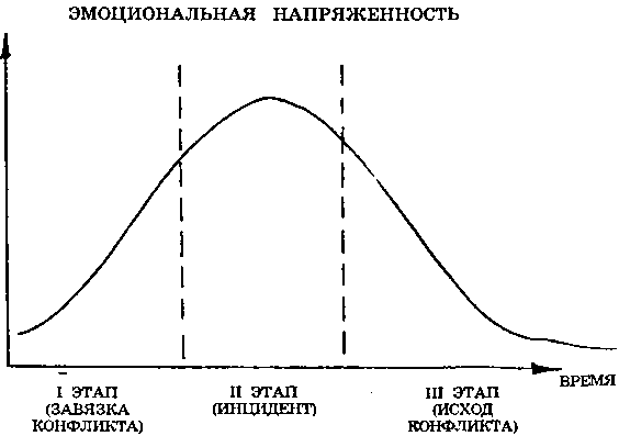 Динамика конфликта в психологии презентация