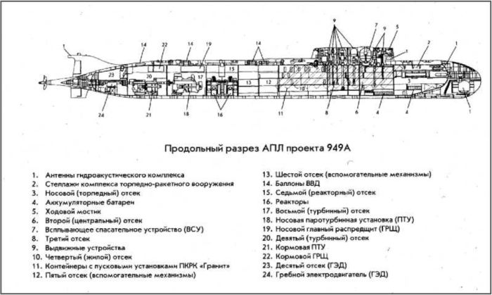 Схема подлодки курск